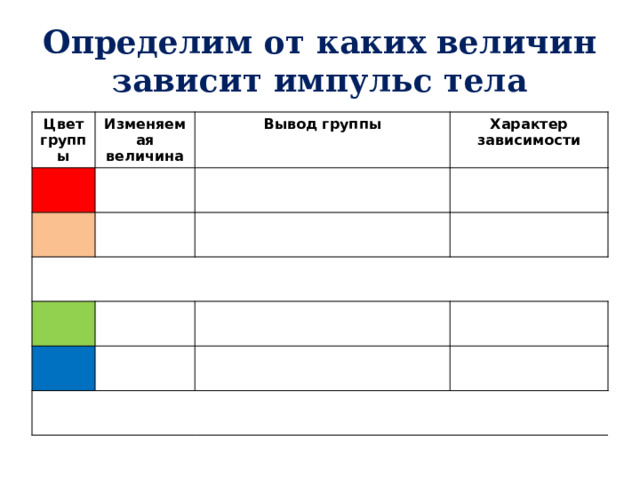 Определим от каких величин зависит импульс тела Цвет группы Изменяемая величина Вывод группы Характер зависимости 
