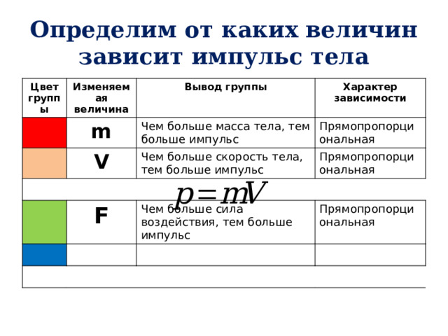 Определим от каких величин зависит импульс тела Цвет группы Изменяемая величина m Вывод группы Характер зависимости Чем больше масса тела, тем больше импульс V Прямопропорциональная Чем больше скорость тела, тем больше импульс Прямопропорциональная F Чем больше сила воздействия, тем больше импульс Прямопропорциональная 