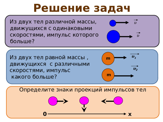 Решение задач  Из двух тел различной массы,  движущихся с одинаковыми  скоростями, импульс которого  больше? υ υ Из двух тел равной массы , движущихся с различными скоростями, импульс  какого больше? υ 1 m υ 2 m Определите знаки проекций импульсов тел 0 x 