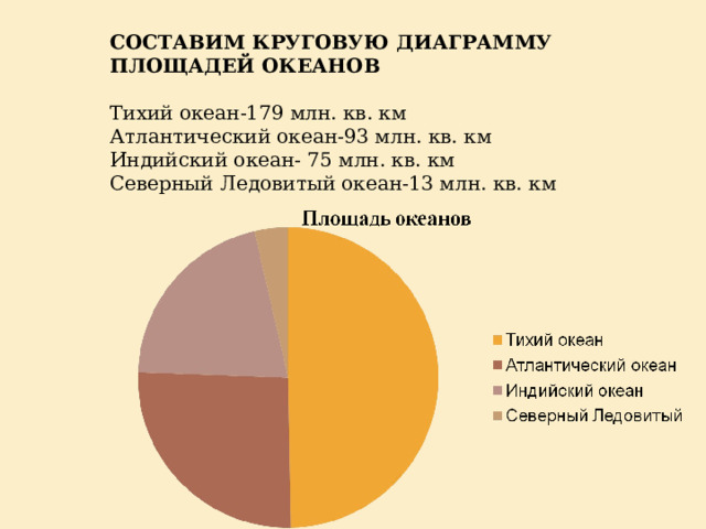 СОСТАВИМ КРУГОВУЮ ДИАГРАММУ ПЛОЩАДЕЙ ОКЕАНОВ Тихий океан-179 млн. кв. км Атлантический океан-93 млн. кв. км Индийский океан- 75 млн. кв. км Северный Ледовитый океан-13 млн. кв. км 