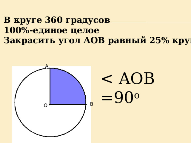 А А А О В круге 360 градусов  100%-единое целое  Закрасить угол АОВ равный 25% круга   В О О В 