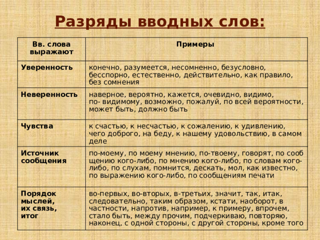 Рассмотреть основные разряды вводных слов по значению проект