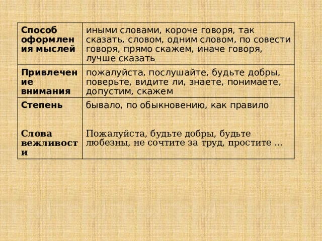 Способ оформления мыслей иными словами, короче говоря, так сказать, словом, одним словом, по совести говоря, прямо скажем, иначе говоря, лучше сказать Привлечение внимания пожалуйста, послушайте, будьте добры, поверьте, видите ли, знаете, понимаете, допустим, скажем Степень  бывало, по обыкновению, как правило   Слова вежливости  Пожалуйста, будьте добры, будьте любезны, не сочтите за труд, простите … 