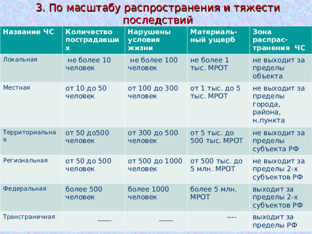 Чс по масштабам распространения