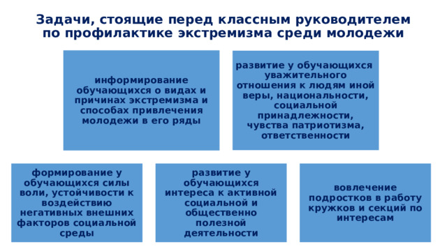 Задачи, стоящие перед классным руководителем по профилактике экстремизма среди молодежи информирование обучающихся о видах и причинах экстремизма и способах привлечения молодежи в его ряды развитие у обучающихся уважительного отношения к людям иной веры, национальности, социальной принадлежности, чувства патриотизма, ответственности формирование у обучающихся силы воли, устойчивости к воздействию негативных внешних факторов социальной среды развитие у обучающихся интереса к активной социальной и общественно полезной деятельности вовлечение подростков в работу кружков и секций по интересам 