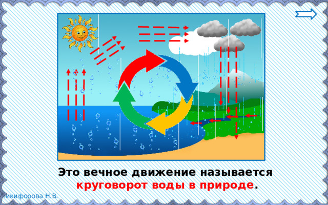 Презентация на тему круговорот воды в природе