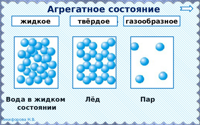 Вода в трех агрегатных состояниях проект по физике 7