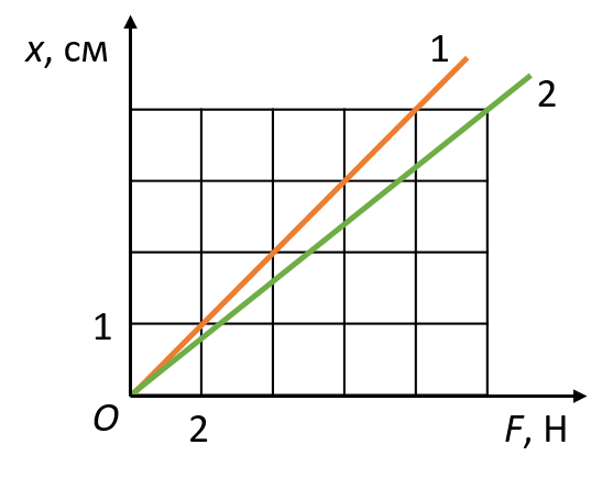 Удлинение пружины рисунок. На рисунке приведены графики зависимости. График зависимости силы упругости от абсолютного. График зависимости удлинения пружины от приложенной силы. График зависимости абсолютного удлинения от приложенной силы.