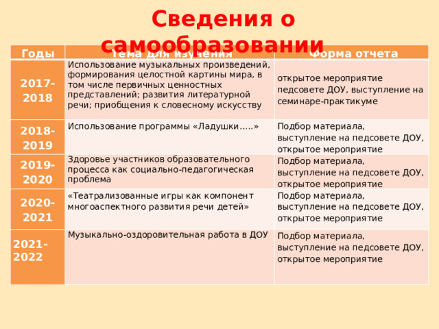 Сведения о самообразовании Годы   Тема для изучения 2017-2018 2018-2019 Использование музыкальных произведений, формирования целостной картины мира, в том числе первичных ценностных представлений; развития литературной речи; приобщения к словесному искусству   Форма отчета Использование программы «Ладушки…..» 2019-2020 открытое мероприятие педсовете ДОУ, выступление на семинаре-практикуме Подбор материала, выступление на педсовете ДОУ, открытое мероприятие 2020-2021 Здоровье участников образовательного процесса как социально-педагогическая проблема Подбор материала, выступление на педсовете ДОУ, открытое мероприятие «Театрализованные игры как компонент многоаспектного развития речи детей» 2021-2022 Подбор материала, выступление на педсовете ДОУ, открытое мероприятие Музыкально-оздоровительная работа в ДОУ Подбор материала, выступление на педсовете ДОУ, открытое мероприятие 