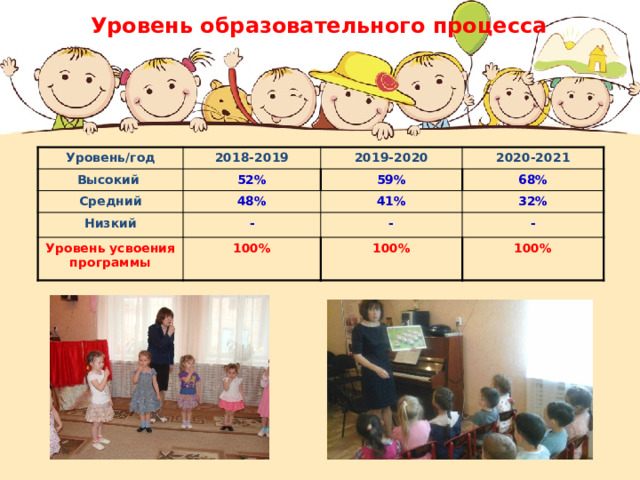 Уровень образовательного процесса Уровень/год 2018-2019 Высокий 52% 2019-2020 Средний 2020-2021 59% 48% Низкий - 68% Уровень усвоения программы 41% - 32% 100% - 100% 100% 