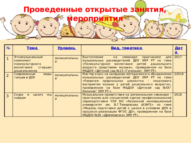 Проведенные открытые занятия, мероприятия № Тема 1 Уровень Этномузыкальный компонент поликультурного воспитания старших дошкольников 2 Вид, тематика Современные виды танцев в ДОУ 3 муниципальный Выступление на семинаре практикуме для музыкальных руководителей ДОУ ЗМР РТ по теме «Поликультурное воспитание детей дошкольного возраста средствами музыки», проведенном на базе МБДОУ «Детский сад №13 «Гусельки» ЗМР РТ» Скоро в школу мы пойдем Дата муниципальный Мастер класс на заседании методического объединения музыкальных руководителей ДОУ ЗМР РТ по теме «Развитие предпосылок ценностно – смыслового восприятия музыки у детей дошкольного возраста», проведенном на базе МБДОУ «Детский сад №55” Киләчәк” ЗМР РТ » муниципальный 2017 22018 Музыкальное приветствие на региональном семинаре – практикуме для слушателей курсов профессиональной переподготовки ЧОУ ВО «Казанский инновационный университет им. В.Г.Тимерясова (ИЭУП)» по теме «Модель подготовки детей к школе в условиях ДОУ в процессе реализации ФГОС ДО», проведенном на базе МБДОУ №26 «Дюймовочка» ЗМР РТ» 2018 