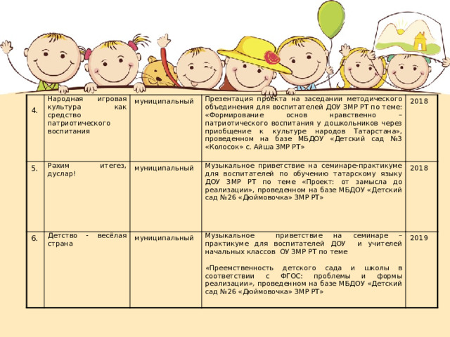  4. Народная игровая культура как средство патриотического воспитания 5. муниципальный Рәхим итегез, дуслар! 6. Презентация проекта на заседании методического объединения для  воспитателей ДОУ ЗМР РТ по теме: «Формирование основ нравственно – патриотического воспитания у дошкольников через приобщение к культуре народов Татарстана», проведенном на базе МБДОУ «Детский сад №3 «Колосок» с. Айша ЗМР РТ» Детство - весёлая страна муниципальный 2018 Музыкальное приветствие на семинаре-практикуме для воспитателей по обучению татарскому языку ДОУ ЗМР РТ по теме «Проект: от замысла до реализации», проведенном на базе МБДОУ «Детский сад №26 «Дюймовочка» ЗМР РТ» муниципальный Музыкальное приветствие на семинаре – практикуме для воспитателей ДОУ и учителей начальных классов ОУ ЗМР РТ по теме « Преемственность детского сада и школы в соответствии с ФГОС: проблемы и формы реализации », проведенном на базе МБДОУ «Детский сад №26 «Дюймовочка» ЗМР РТ»  2018 2019 