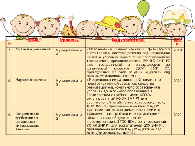 №  Тема 7. Музыка и движение 8. Уровень Вид, тематика Народные истоки Муниципальный 9. Дата «Обеспечение преемственности физического воспитания в системе детский сад - начальная школа в условиях применения педагогической технологии», организованный УО ИК ЗМР РТ для воспитателей и инструкторов по физической культуре ДОУ ЗМР РТ,  проведенный на базе МБДОУ «Детский сад №26 «Дюймовочка» ЗМР РТ»  Муниципальный Современные требования к организации музыкальных занятий «Моделирование развивающей предметно – пространственной среды как средство реализации национального образования в условиях дошкольного образования в соответствии с требованиями ФГОС», организованный УО ИК ЗМР РТ для воспитателей по обучению татарскому языку ДОУ ЗМР РТ, проведенный на базе МБДОУ «Детский сад №26 «Дюймовочка» ЗМР РТ»  2019 Муниципальный 2021 «Современные требования к организации образовательной деятельности в соответствии с ФГОС ДО», организованный УО ИК ЗМР РТ для воспитателей ДОУ ЗМР РТ, проведенный на базе МБДОУ «Детский сад №26 «Дюймовочка» ЗМР РТ»  2021 