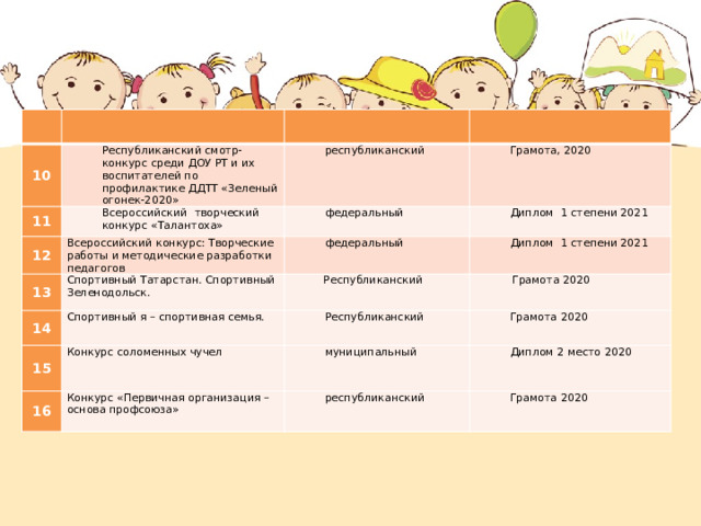 10 Республиканский смотр-конкурс среди ДОУ РТ и их воспитателей по профилактике ДДТТ «Зеленый огонек-2020» 11 12 республиканский Всероссийский творческий конкурс «Талантоха» 13 Всероссийский конкурс: Творческие работы и методические разработки педагогов федеральный Грамота, 2020 Диплом 1 степени 2021 14 федеральный Спортивный Татарстан. Спортивный Зеленодольск. Диплом 1 степени 2021  Республиканский Спортивный я – спортивная семья. 15 Республиканский  Грамота 2020 Конкурс соломенных чучел 16 Грамота 2020 муниципальный Конкурс «Первичная организация – основа профсоюза» Диплом 2 место 2020 республиканский Грамота 2020 