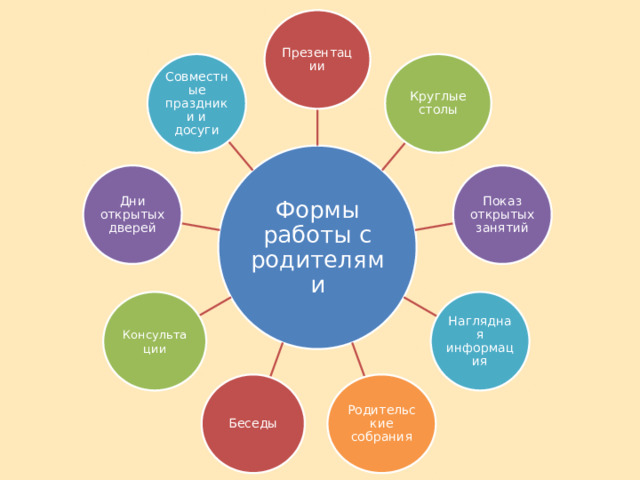 Презентации Совместные праздники и досуги Круглые столы Формы работы с родителями Показ открытых занятий Дни открытых дверей Наглядная информация Консультации Родительские собрания Беседы 