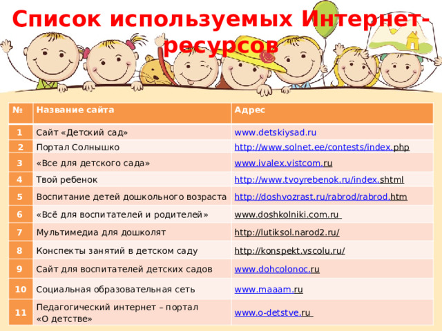 Список используемых Интернет- ресурсов № Название сайта 1 Адрес Сайт «Детский сад» 2 Портал Солнышко 3 http :// www . solnet . ee / contests / index . php  «Все для детского сада» 4 Твой ребенок 5 www . ivalex . vistcom . ru  6 Воспитание детей дошкольного возраста http :// www . tvoyrebenok . ru / index . shtml  «Всё для воспитателей и родителей» http :// doshvozrast . ru / rabrod / rabrod . htm  7 www.doshkolniki.com.ru  Мультимедиа для дошколят 8 Конспекты занятий в детском саду 9 http://lutiksol.narod2.ru/  10 Сайт для воспитателей детских садов http://konspekt.vscolu.ru/  Социальная образовательная сеть www . dohcolonoc . ru  11 www . maaam . ru  Педагогический интернет – портал «О детстве» www.o-detstve . ru   