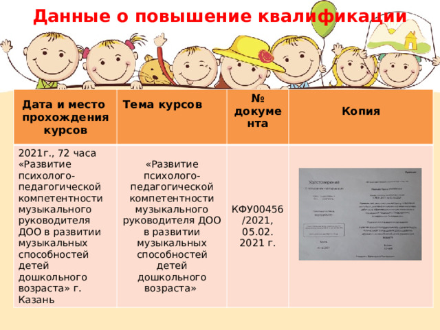 Данные о повышение квалификации Дата и место прохождения курсов Тема курсов 2021г., 72 часа  «Развитие психолого-педагогической компетентности музыкального руководителя ДОО в развитии музыкальных способностей детей дошкольного возраста» г. Казань «Развитие психолого-педагогической компетентности музыкального руководителя ДОО в развитии музыкальных способностей детей дошкольного возраста» № документа  Копия КФУ00456/2021, 05.02.  2021 г. ????? 