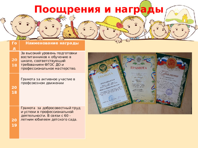 Поощрения и награды Год Наименование награды 2018 За высокий уровень подготовки воспитанников к обучению в школе, соответствующий требованиям ФГОС ДО и профессиональное мастерство. 2018 2019 Грамота за активное участие в профсоюзном движении Грамота за добросовестный труд и успехи в профессиональной деятельности. В связи с 60 –летним юбилеем детского сада. 
