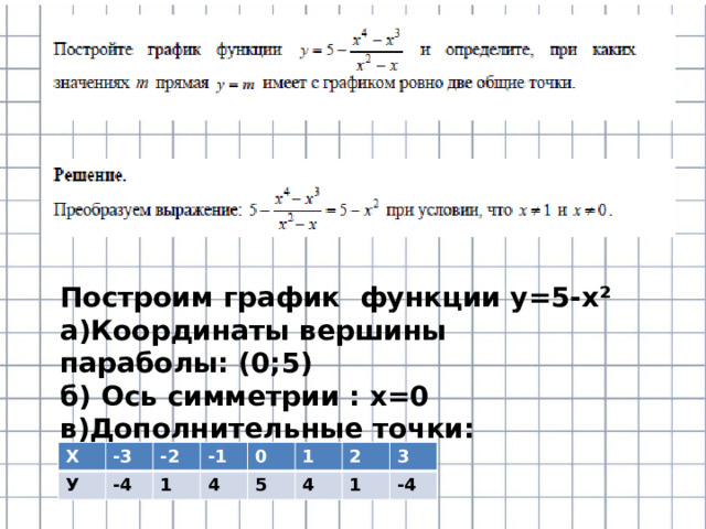 Построим график функции у=5-х² а)Координаты вершины параболы: (0;5) б) Ось симметрии : х=0 в)Дополнительные точки: Х У -3 -2 -4 -1 1 0 4 1 5 2 4 3 1 -4 