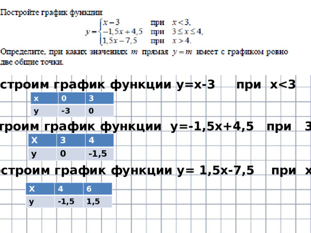 1)Построим график функции у=х-3 при х х 0 у 3 -3 0 2017-18год. 2017-18год. 2) Построим график функции у=-1,5х+4,5 при 3≤ х≤4 Х у 3 4 0 -1,5 3) Построим график функции у= 1,5х-7,5 при х˃4 Х у 4 6 -1,5 1,5 