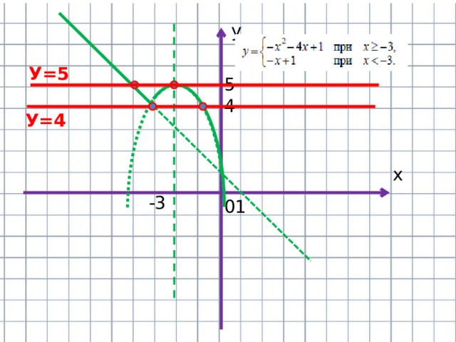 у У=5 5 4 У=4 х -3 0 1 