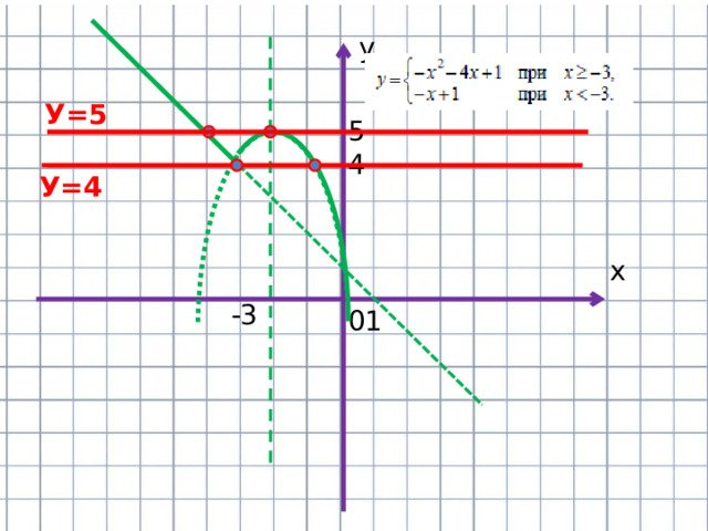 у У=5 5 4 У=4 х -3 0 1 