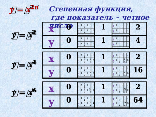Степенная функция,  где показатель – четное число   х х у 0 0 у 0 0 1 1 1 1 2 2 4 4   х х у у 0 0 0 0 1 1 1 1 2 2 16 16   х х у у 0 0 0 0 1 1 1 1 2 2 64 64   