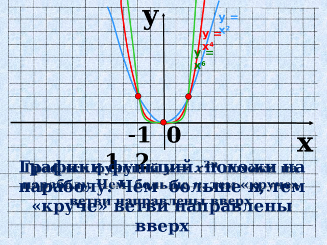 y у = х 2  у = х 4 у = х 6  - 1 0 1 2 x Графики функций похожи на параболу. Чем больше n , тем «круче» ветви направлены вверх   