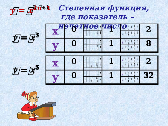 Степенная функция,  где показатель – нечетное число   х х 0 у у 0 0 0 1 1 1 1 2 2 8 8   х х у у 0 0 0 0 1 1 1 1 2 2 32 32   