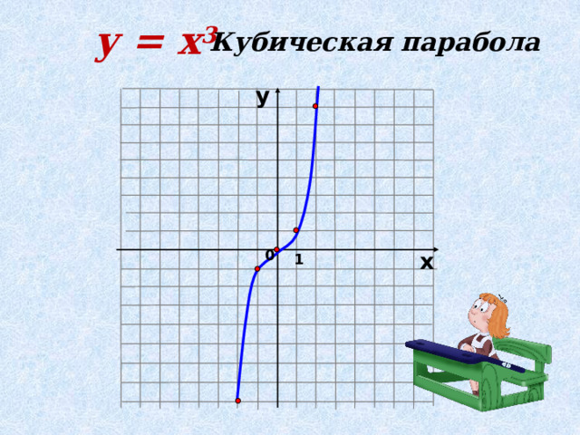 у = х 3 Кубическая парабола у х 0 1 