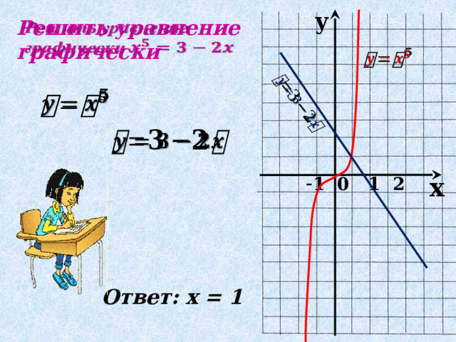   y Решить уравнение графически          - 1 0 1 2 x Ответ: х = 1 