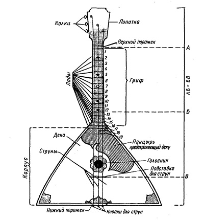 Устройство балалайки схема