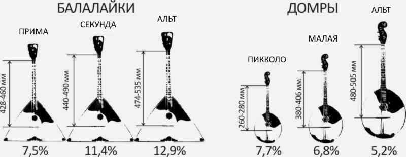 Устройство балалайки схема