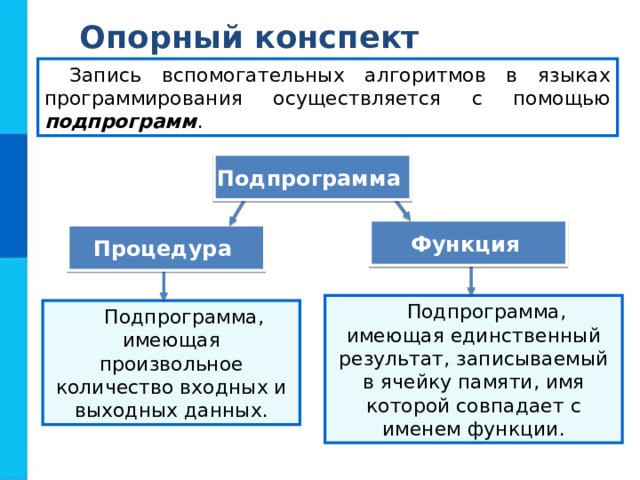 Опорный конспект Запись вспомогательных алгоритмов в языках программирования осуществляется с помощью подпрограмм . Подпрограмма Функция Процедура Подпрограмма, имеющая единственный результат, записываемый в ячейку памяти, имя которой совпадает с именем функции. Подпрограмма, имеющая произвольное количество входных и выходных данных. 