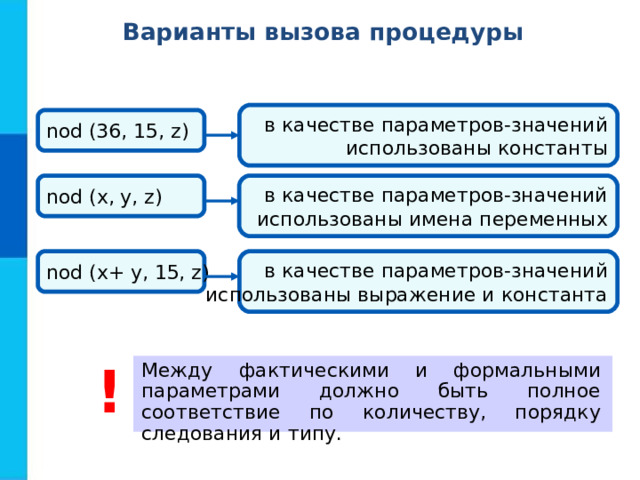 Варианты вызова процедуры в качестве параметров-значений  использованы константы nod (36, 15, z) nod ( x , y , z) в качестве параметров-значений  использованы имена переменных nod ( x + y , 15, z) в качестве параметров-значений  использованы выражение и константа ! Между фактическими и формальными параметрами должно быть полное соответствие по количеству, порядку следования и типу. 