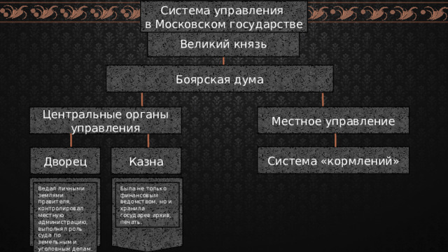 Система управления в Московском государстве Великий князь Боярская дума Местное управление Центральные органы управления Система «кормлений» Казна Дворец Ведал личными землями правителя, контролировал местную администрацию, выполнял роль суда по земельным и уголовным делам. Была не только финансовым ведомством, но и хранила государев архив, печать. 