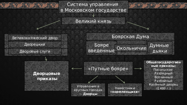 Система управления в Московском государстве Великий князь Боярская Дума Великокняжеский двор Бояре Дворецкий введенные Думные дьяки Окольничие Дворовые слуги Общегосударственные приказы: Посольские Разрядный Вотчинный Разбойный Казённый дворец (1493 г.) Дворцовые  приказы «Путные бояре» Наместники Управление в крупных городах — Дворцы «кормленщики» 