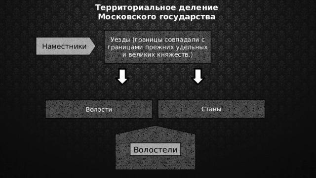 Территориальное деление Московского государства Уезды (границы совпадали с границами прежних удельных и великих княжеств.) Наместники Станы Волости Волостели 