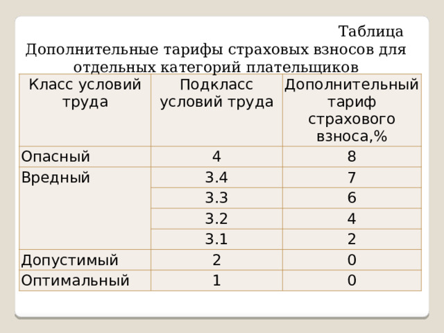 Таблица дополнительных