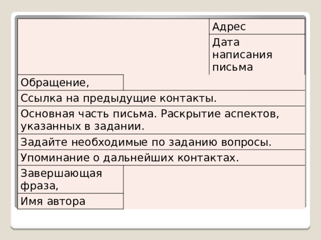 Адрес Обращение, Дата написания письма Ссылка на предыдущие контакты. Основная часть письма. Раскрытие аспектов, указанных в задании. Задайте необходимые по заданию вопросы. Упоминание о дальнейших контактах. Завершающая фраза, Имя автора the scheme of the letter 