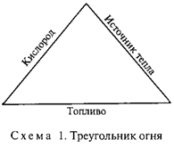 Треугольник горения включает. Треугольник пожара. Треугольник огня. Треугольник огня состоит из. Классический треугольник пожара.