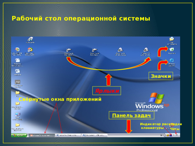  Рабочий стол операционной системы   Значки Ярлыки Свёрнутые окна приложений Панель задач Индикатор раскладки  клавиатуры Часы 