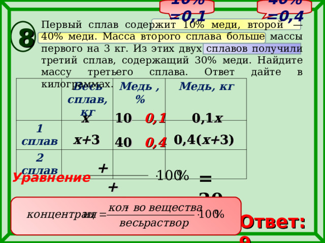 40%=0,4 10%=0,1 Первый сплав содержит 10% меди, второй  — 40% меди. Масса второго сплава больше массы первого на 3 кг. Из этих двух сплавов получили третий сплав, содержащий 30% меди. Найдите массу третьего сплава. Ответ дайте в килограммах. 8 1 сплав Весь сплав, кг Медь ,% 2 сплав Медь, кг 0,1 0, 1 x x 0, 1 x 10 x 0, 4( x+ 3) x+ 3 x+ 3 0, 4( x+ 3) 0,4 40 + = 30 Уравнение + Ответ: 9 17 