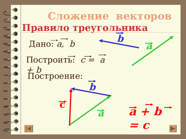 Сложение векторов  Правило треугольника b Дано: a, b a Построить: c = a + b Построение: b с a + b = c a 22 