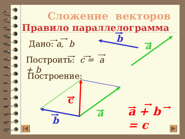 Сложение векторов  Правило параллелограмма b Дано: a, b a Построить: c = a + b Построение: с a + b = c a b 23 