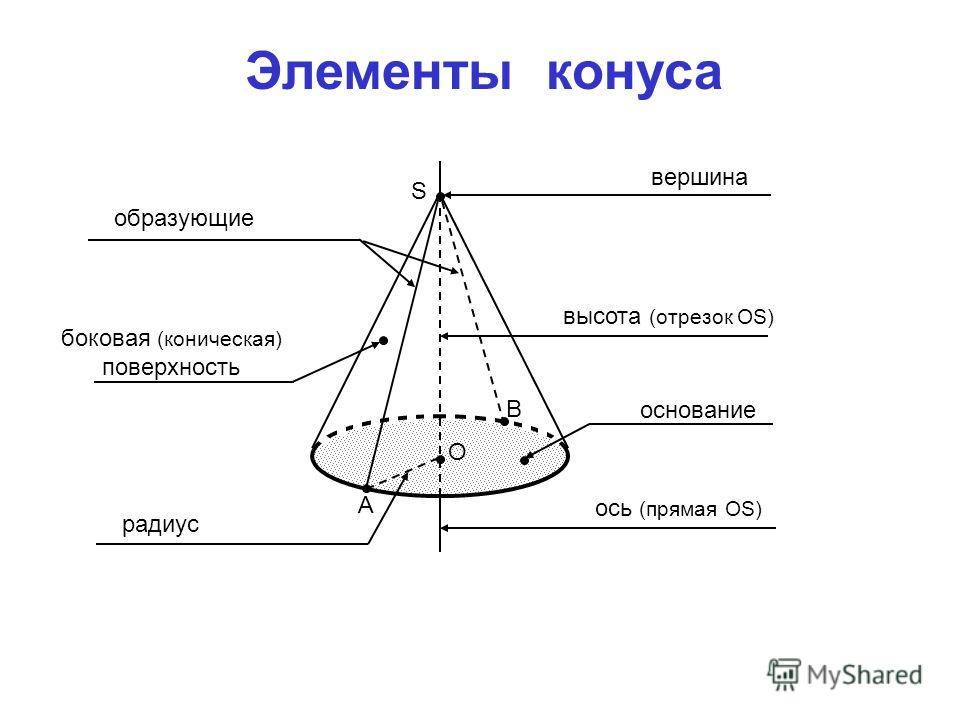 Образует на поверхности. Конус основание высота боковая поверхность образующая развертка. Основные элементы конуса геометрия. Чертеж конуса и его элементы. Конус образующие конуса чертеж.