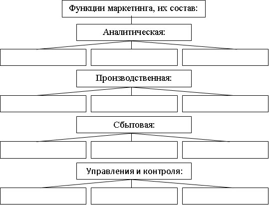 Схема функции маркетинга