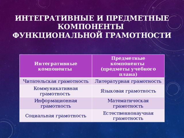 Компоненты грамотности. Предметные компоненты функциональной грамотности. Интегративные компоненты функциональной грамотности. Коммуникативная грамотность. Компоненты коммуникативной грамотности.