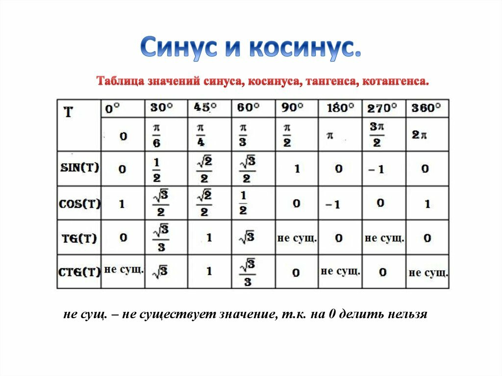 Таблица синусов углов от 1 ° - 180 °. Углы с шагом в 1 ° Математические словари,