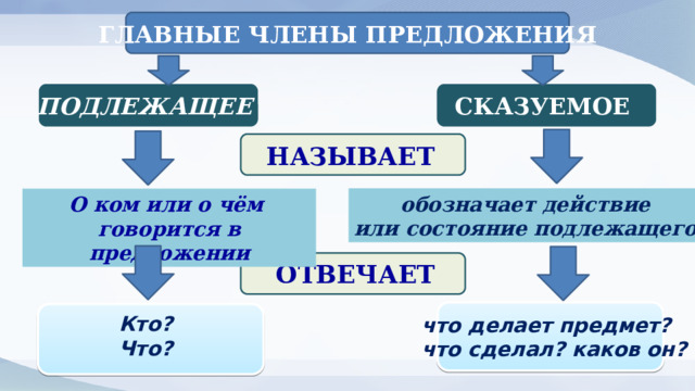 ГЛАВНЫЕ ЧЛЕНЫ ПРЕДЛОЖЕНИЯ ПОДЛЕЖАЩЕЕ СКАЗУЕМОЕ НАЗЫВАЕТ   обозначает действие или состояние подлежащего О ком или о чём говорится в предложении ОТВЕЧАЕТ Кто? Что? что делает предмет? что сделал? каков он? 